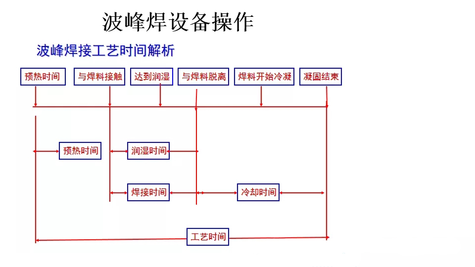 波峰焊工藝時間解析