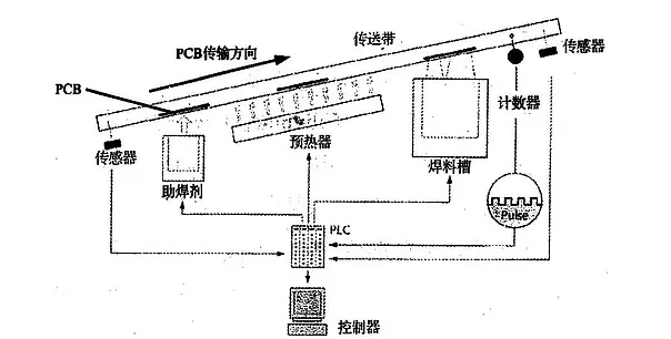 波峰焊是什麽？它的工作原理是怎樣的？