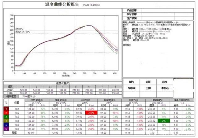 午夜精品在线视频爐有幾個溫區及爐溫設定技巧